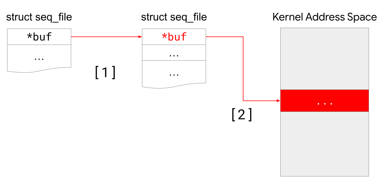 Arbitrary Write