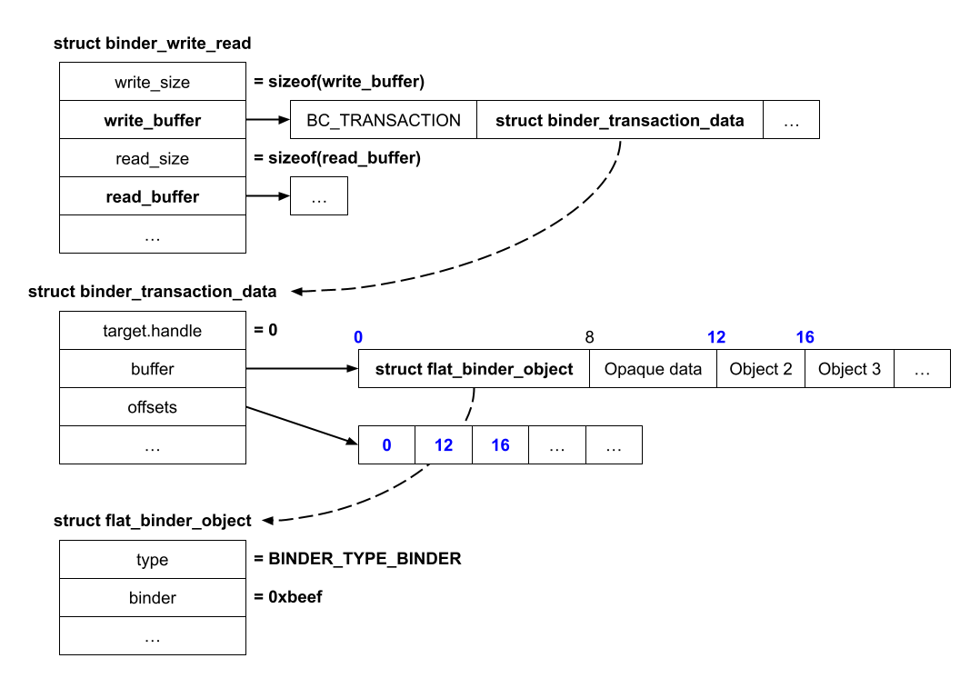 Binder Transaction Layout