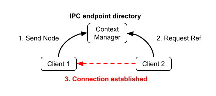 Context Manager