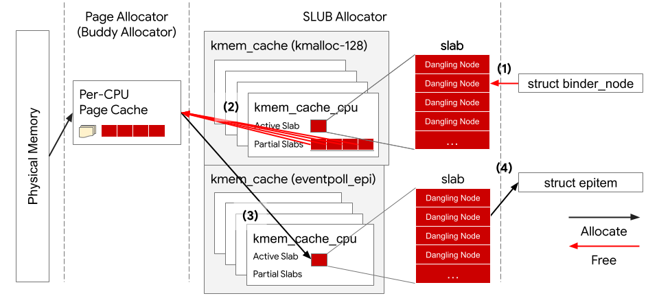 Cross-cache attack