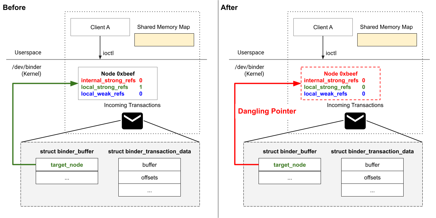 Dangling Pointer
