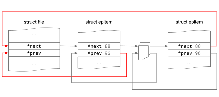 struct file and struct epitem List